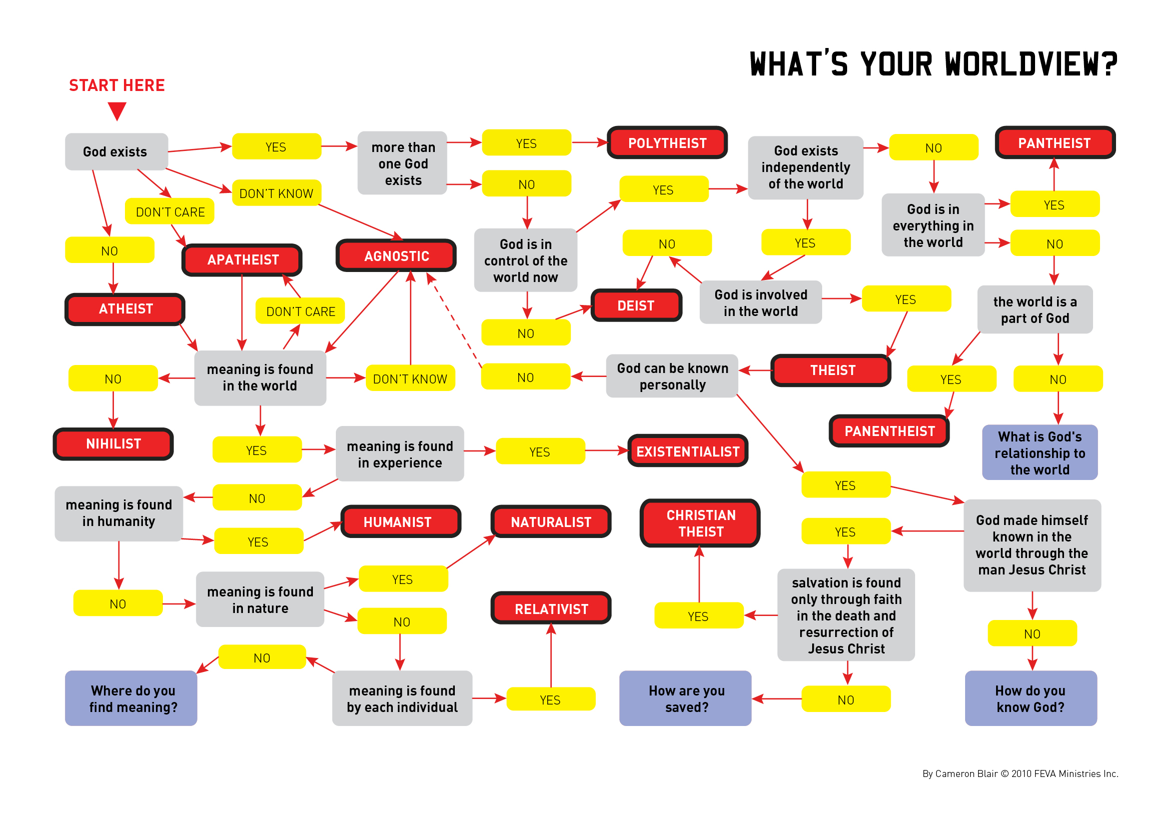 Summit Ministries Worldview Chart